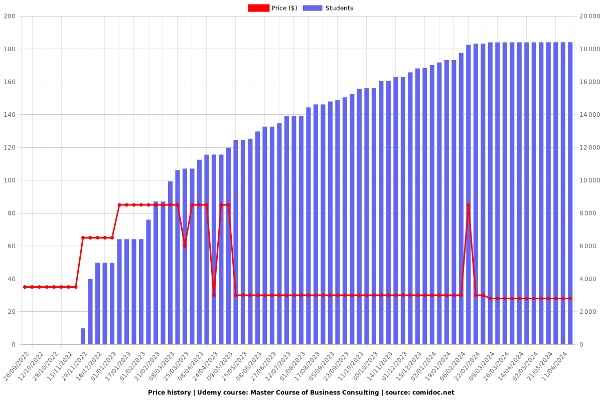 Master Course of Business Consulting - Price chart