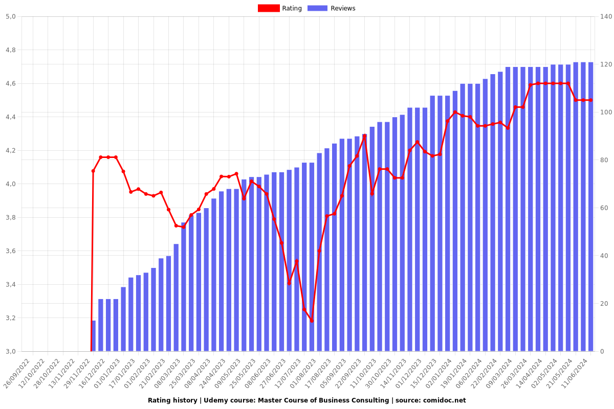 Master Course of Business Consulting - Ratings chart