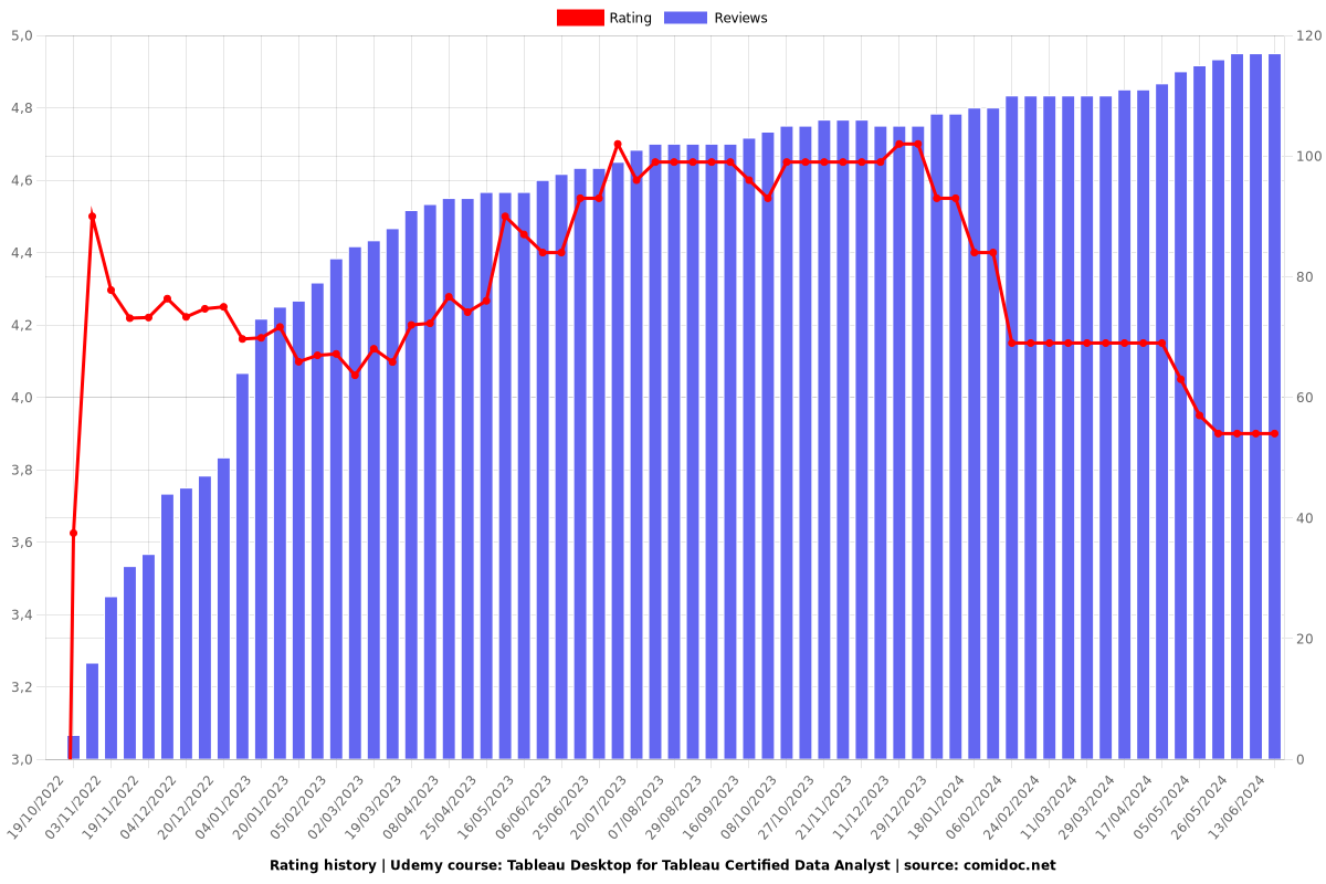 Tableau Desktop for Tableau Certified Data Analyst - Ratings chart