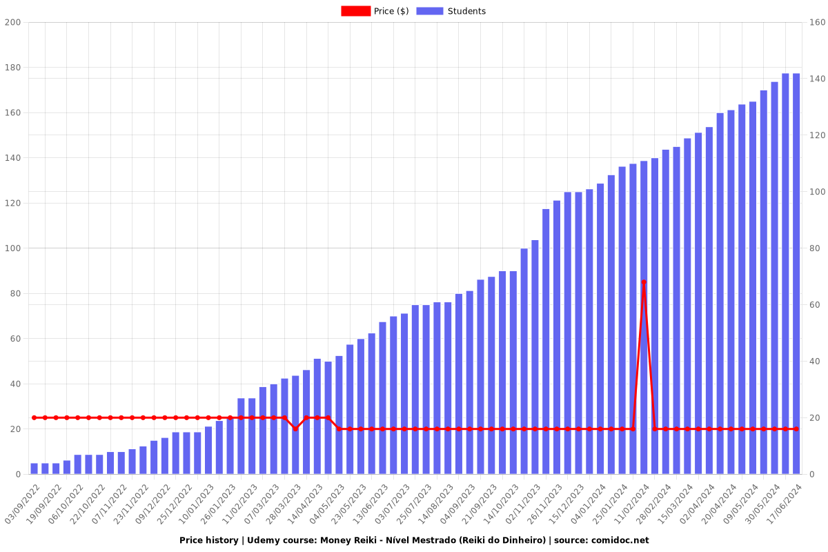 Money Reiki - Nível Mestrado (Reiki do Dinheiro) - Price chart