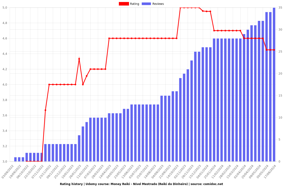 Money Reiki - Nível Mestrado (Reiki do Dinheiro) - Ratings chart