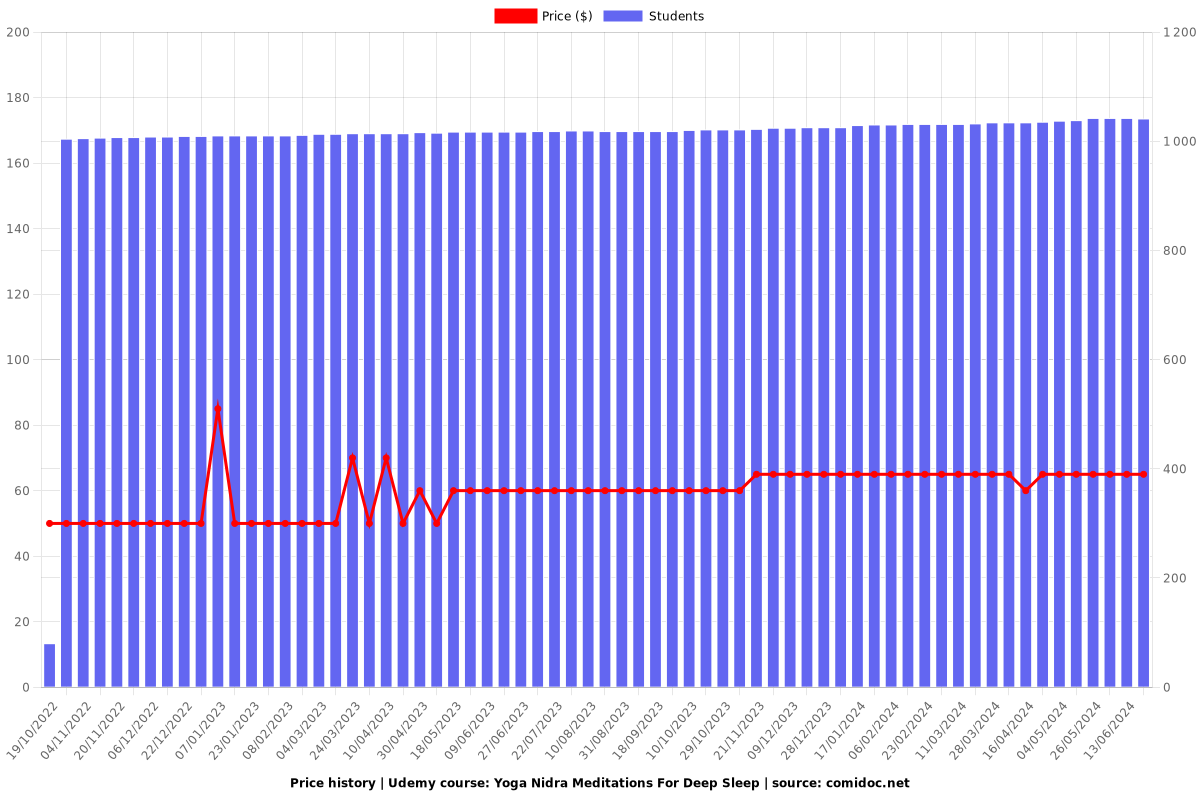 Yoga Nidra Meditations For Deep Sleep - Price chart