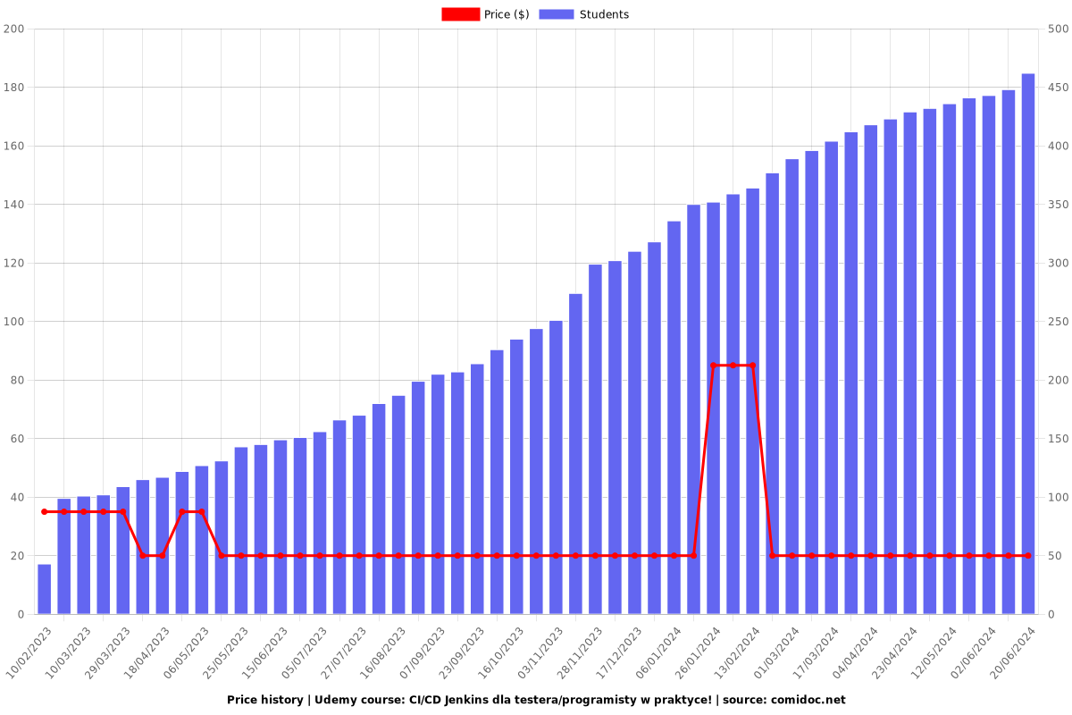 CI/CD Jenkins dla testera/programisty w praktyce! - Price chart