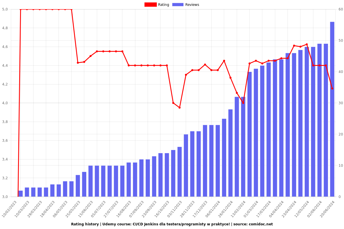 CI/CD Jenkins dla testera/programisty w praktyce! - Ratings chart