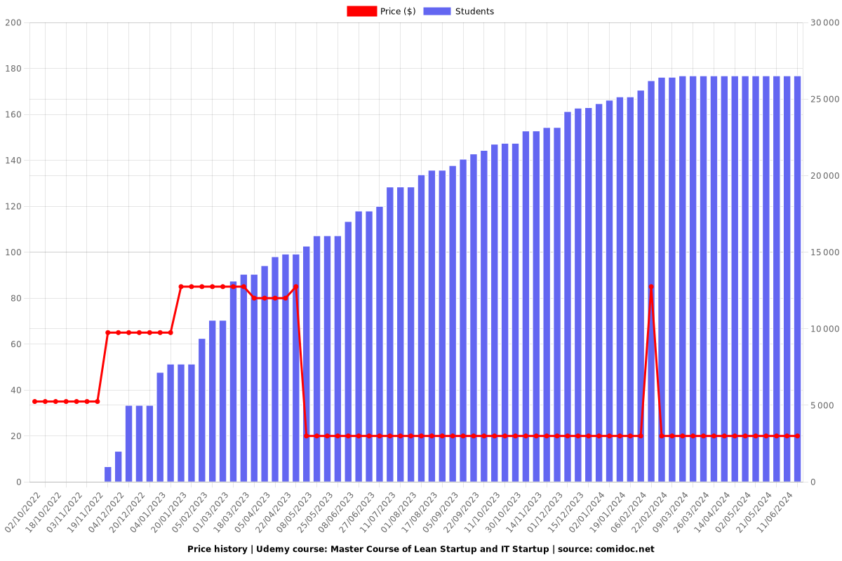 Master Course of Lean Startup and IT Startup - Price chart