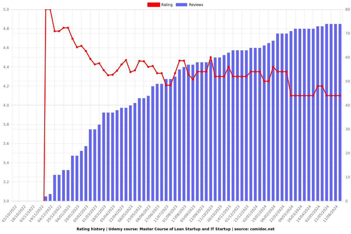 Master Course of Lean Startup and IT Startup - Ratings chart