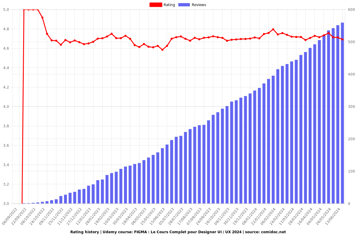 FIGMA : Le Cours Complet pour Designer UI / UX 2025 - Ratings chart