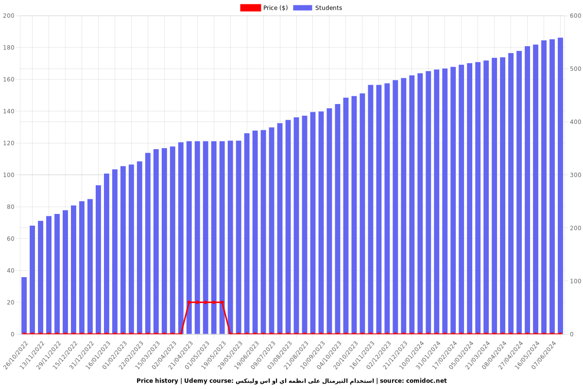 استخدام التيرمنال على انظمه اي او اس ولينكس - Price chart