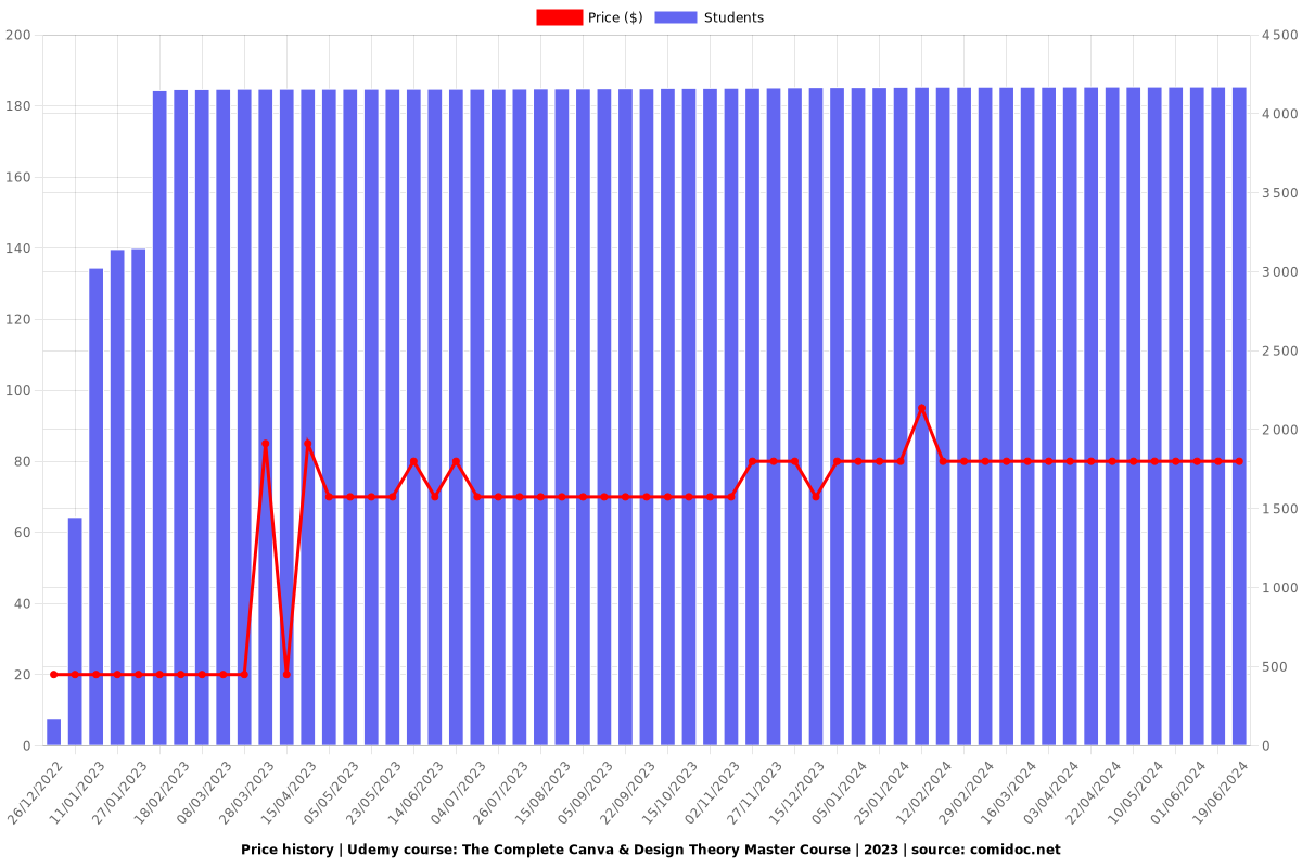 The Complete Canva & Design Theory Master Course | 2023 - Price chart
