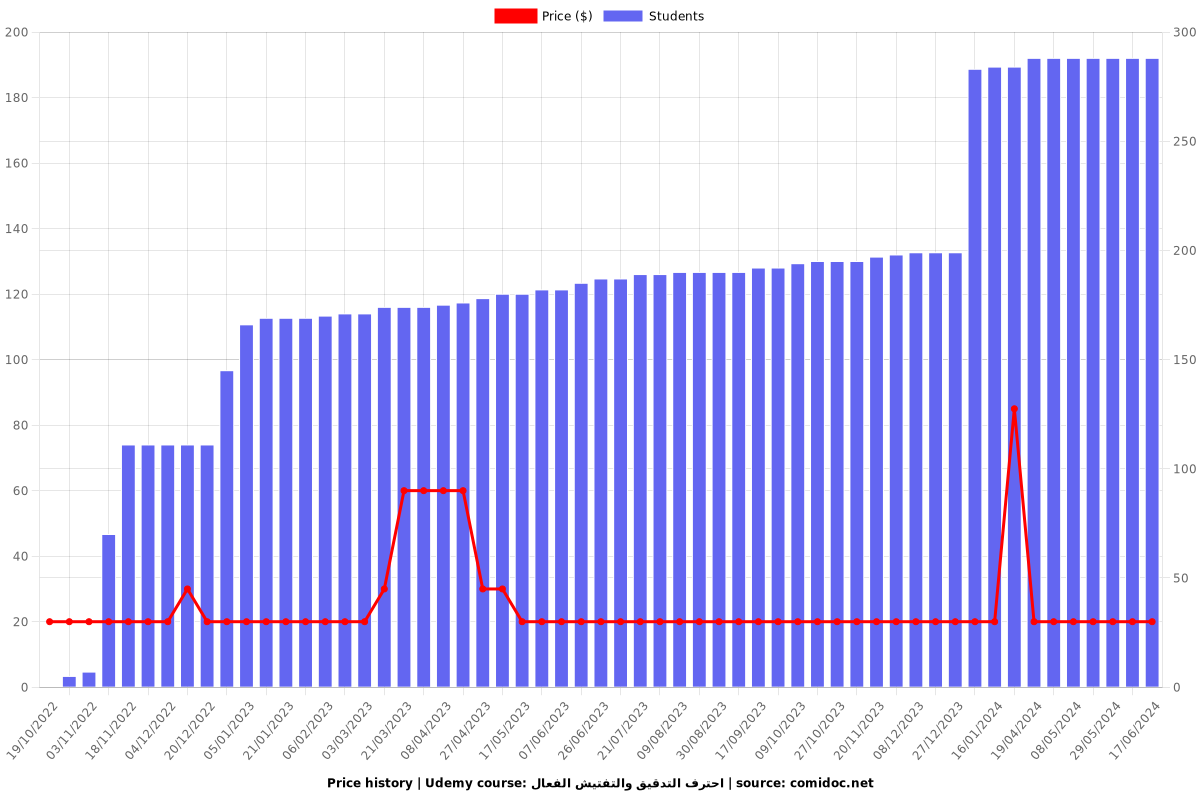 كيف تصبح مراجع و مدقق محترف لنظم إدارة الإيزو - Price chart