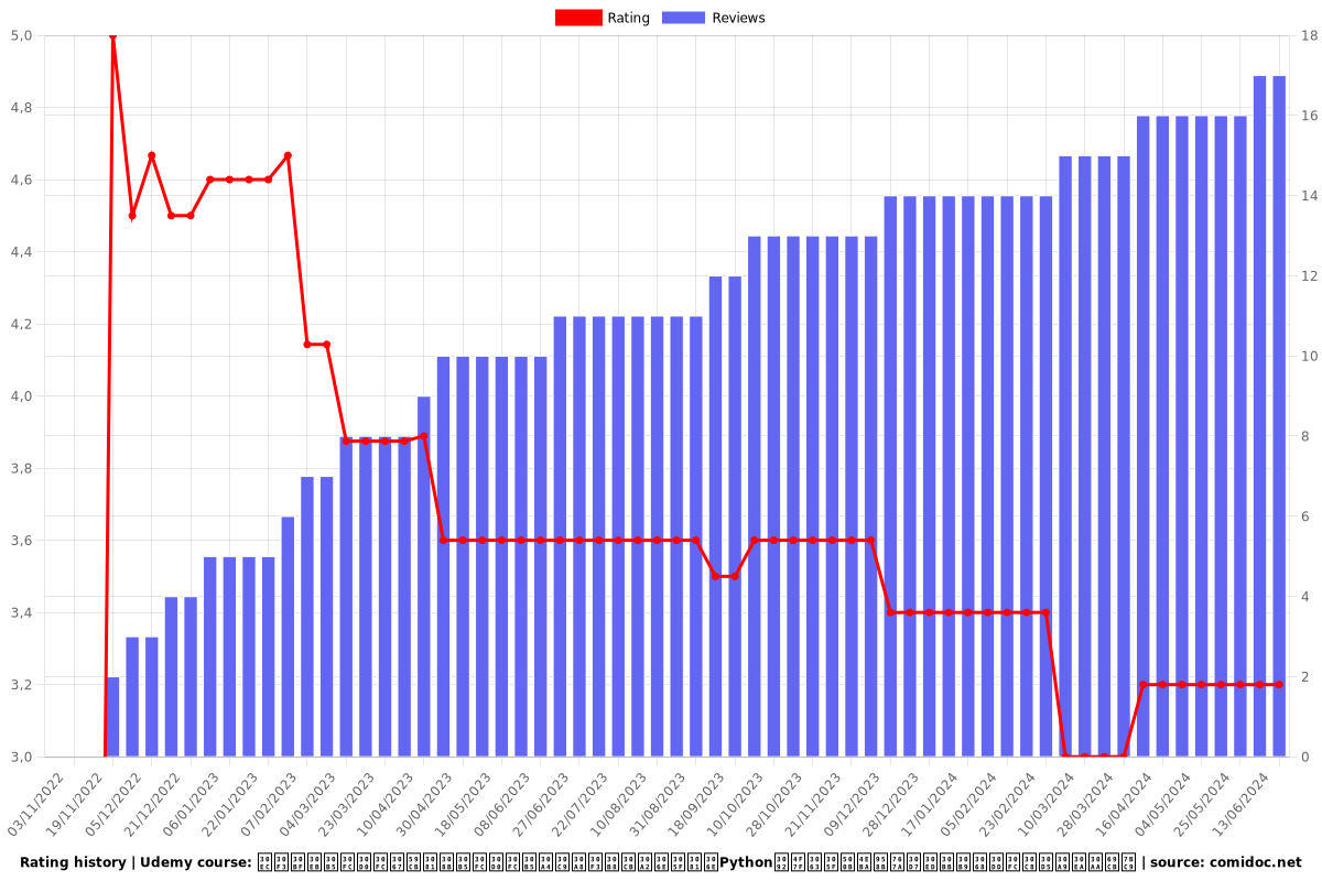 レンタルサーバーで始めるサーバーサイドエンジニアのためのPythonを使った個人開発プロセスとポートフォリオ構築 - Ratings chart