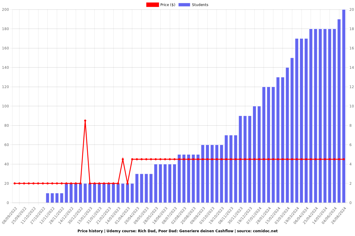 Rich Dad, Poor Dad: Generiere deinen Cashflow - Price chart