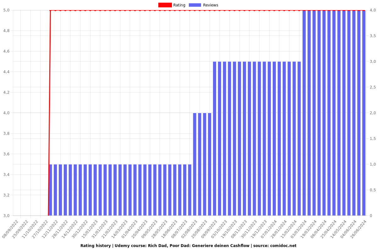 Rich Dad, Poor Dad: Generiere deinen Cashflow - Ratings chart