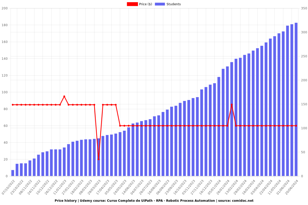 Curso Completo de UiPath - RPA - Robotic Process Automation - Price chart