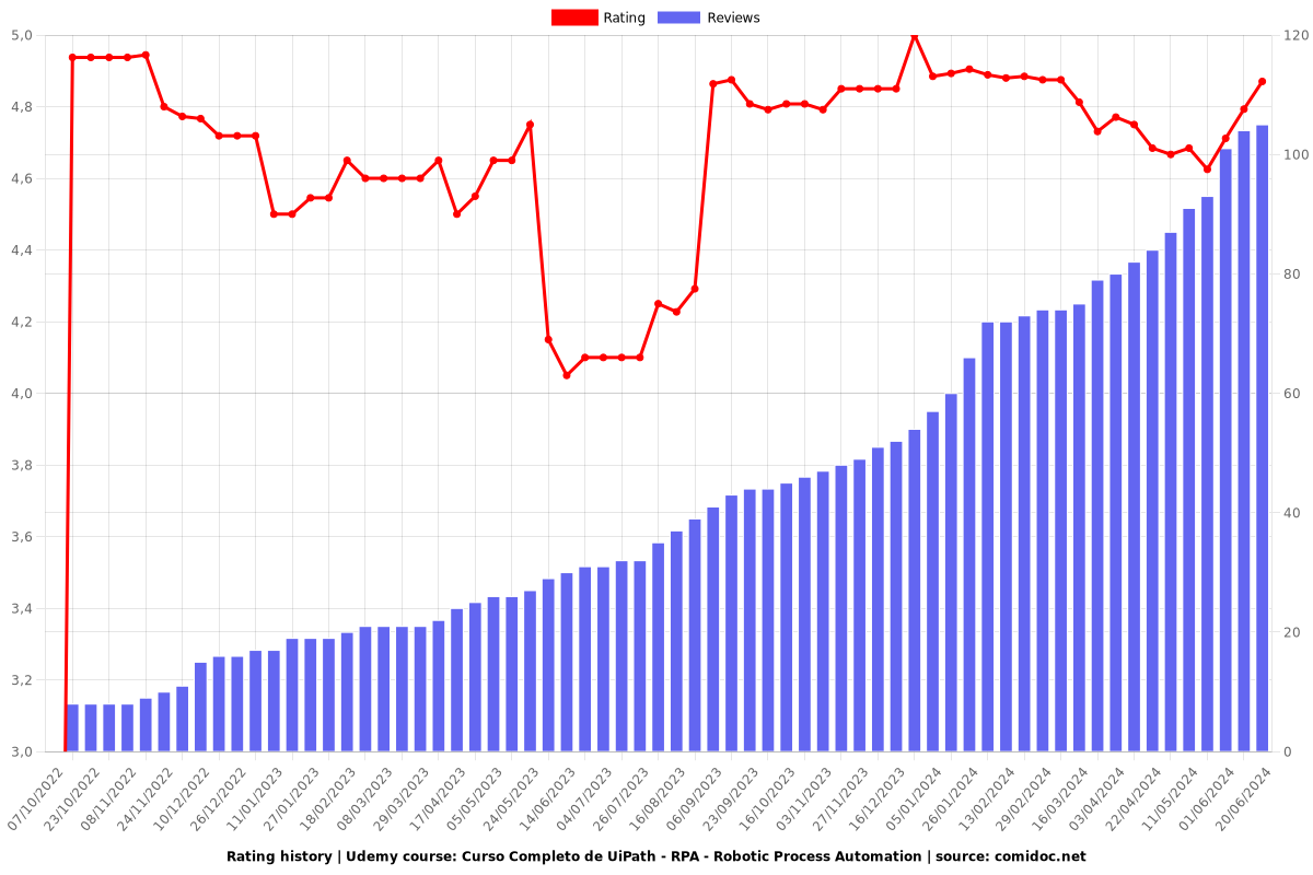 Curso Completo de UiPath - RPA - Robotic Process Automation - Ratings chart