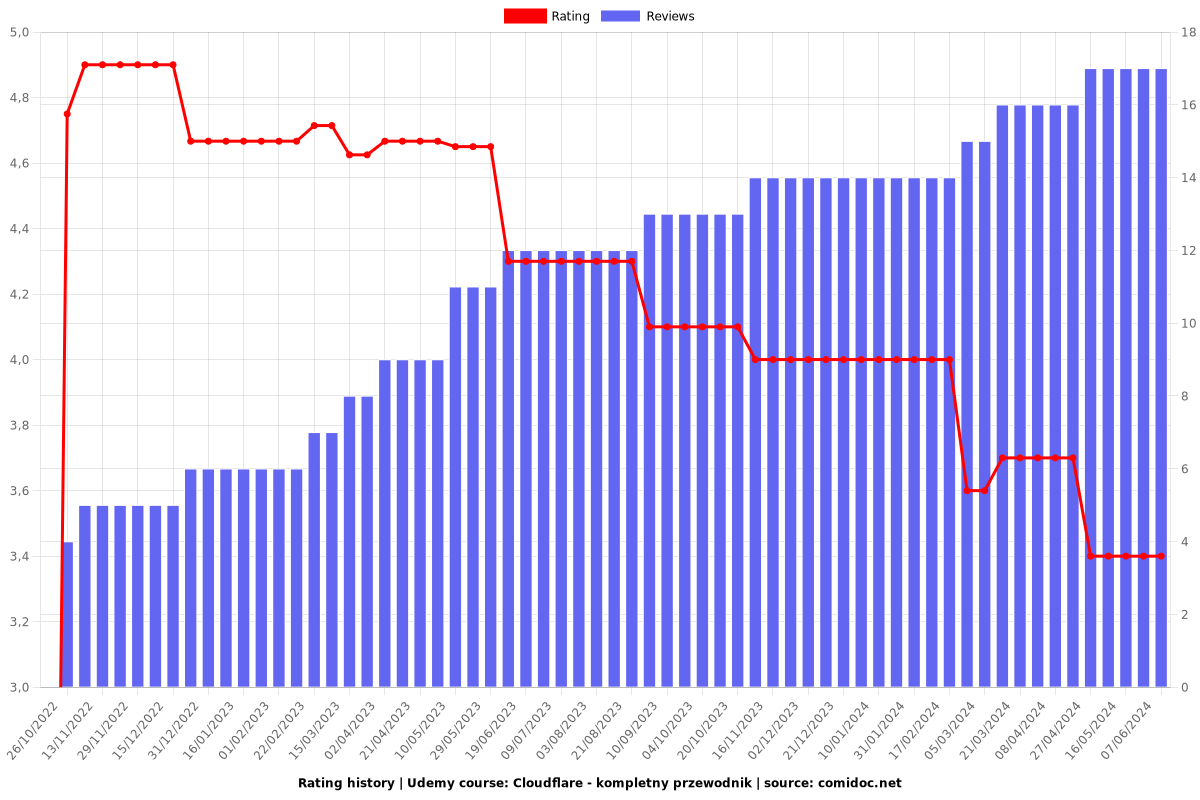 Cloudflare - kompletny przewodnik - Ratings chart