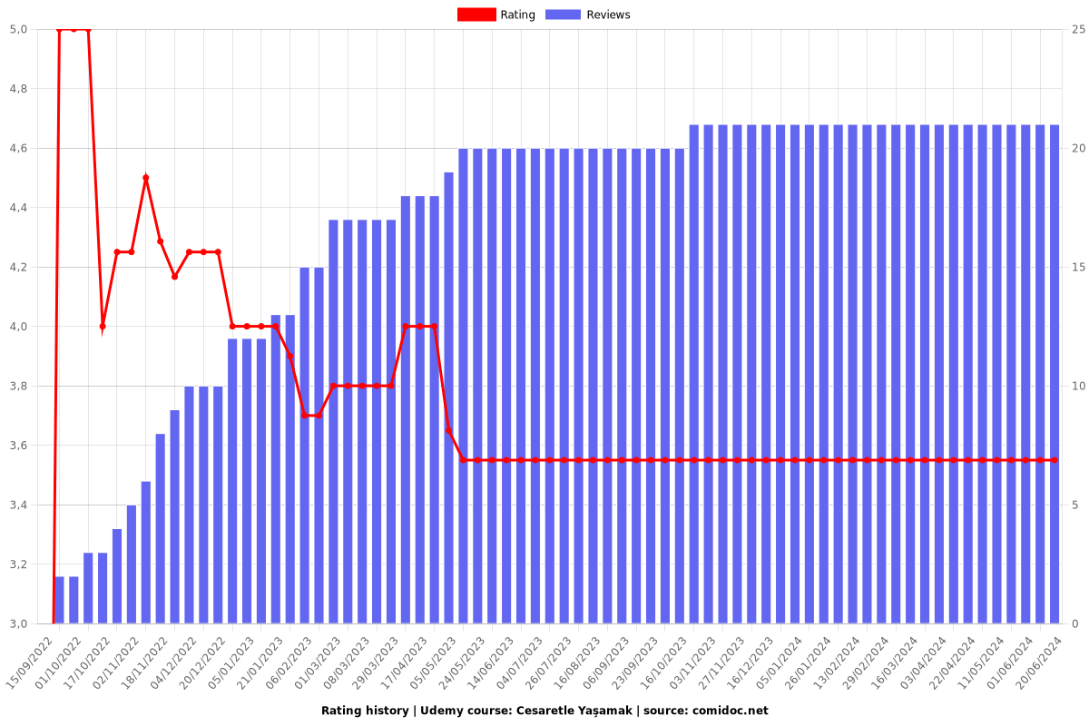 Cesaretle Yaşamak - Ratings chart