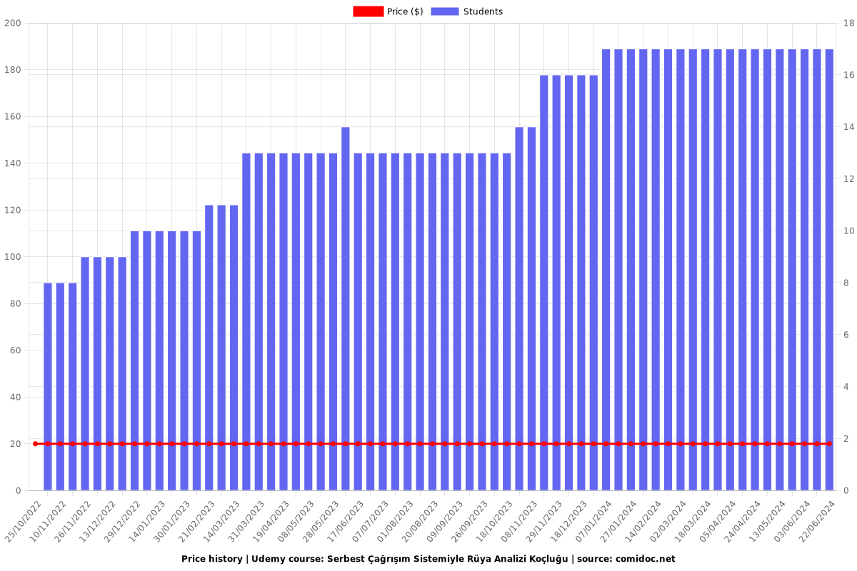 Serbest Çağrışım Sistemiyle Rüya Analizi Koçluğu - Price chart