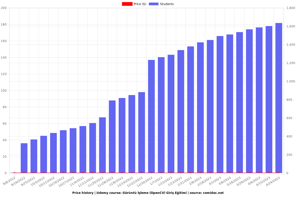 Görüntü İşleme (OpenCV) Giriş Eğitimi - Price chart