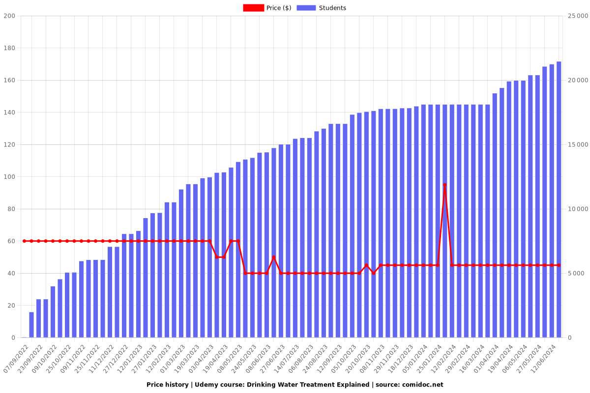 Introduction to Drinking Water Treatment - Price chart