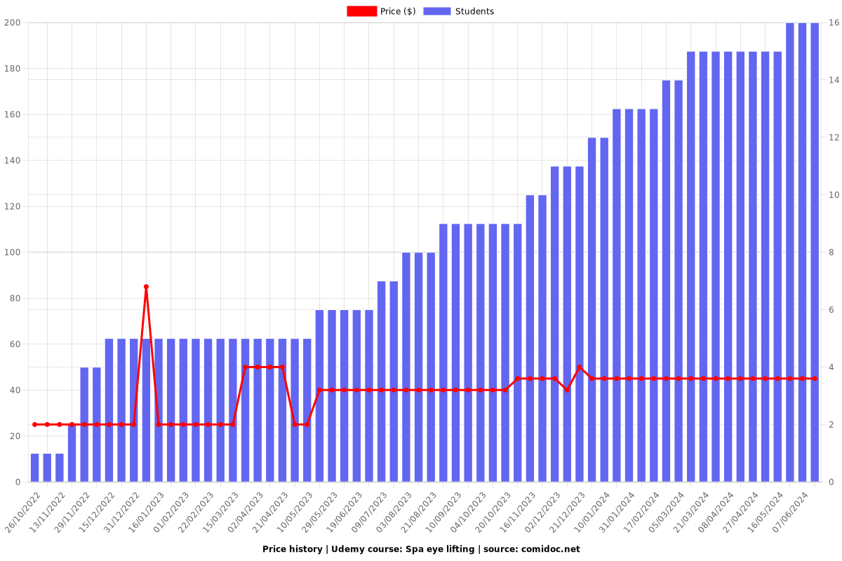 Spa eye lifting - Price chart