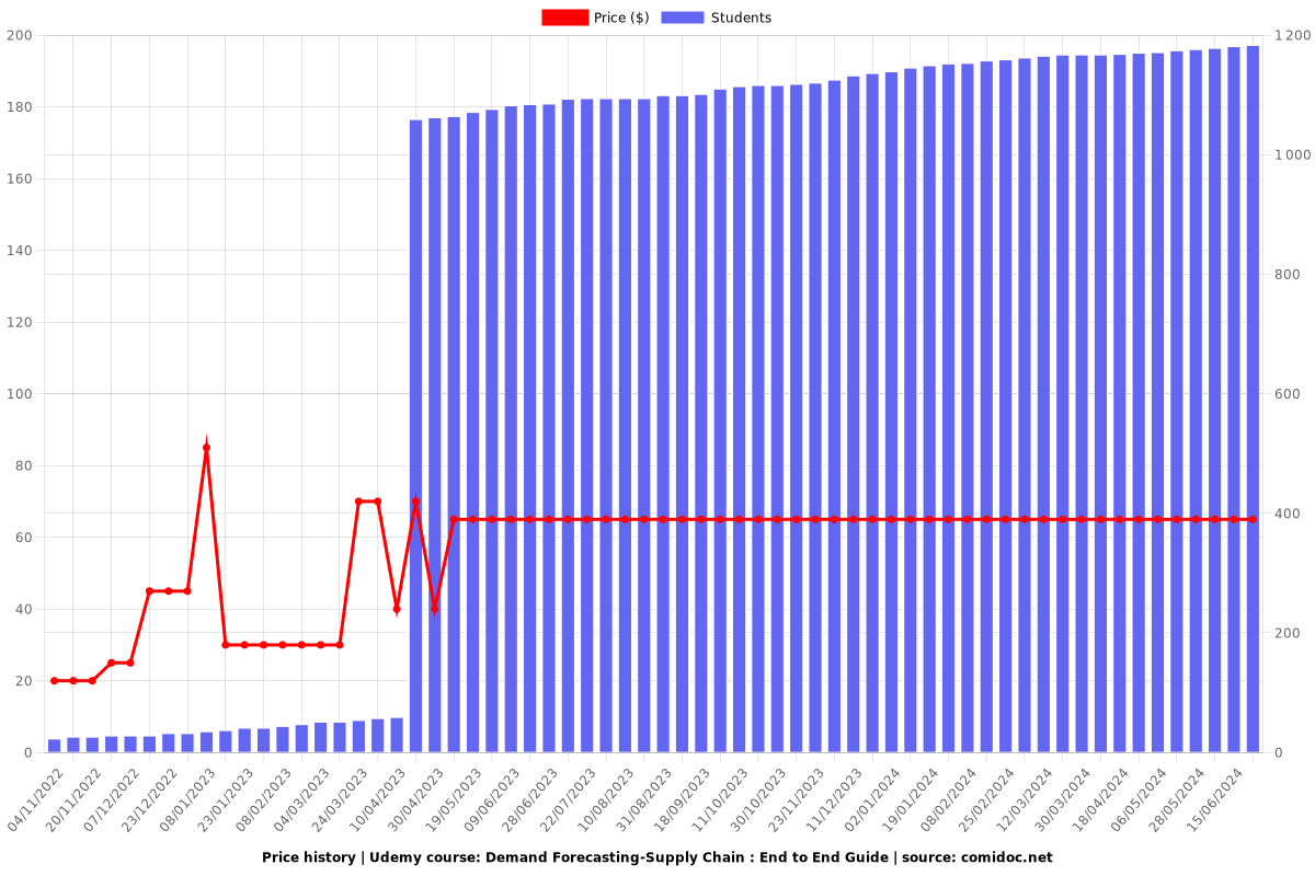 Demand Forecasting-Supply Chain : End to End Guide - Price chart