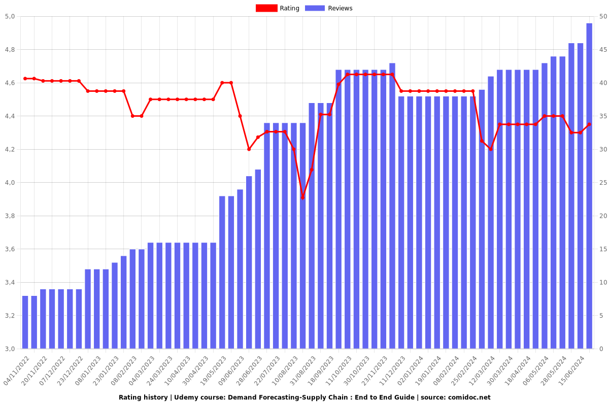 Demand Forecasting-Supply Chain : End to End Guide - Ratings chart