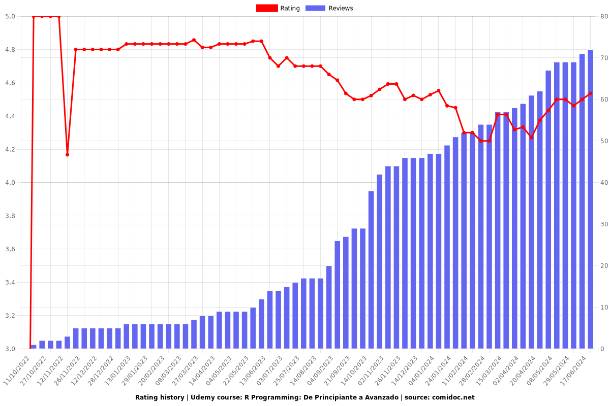 R Programming: De Principiante a Avanzado - Ratings chart