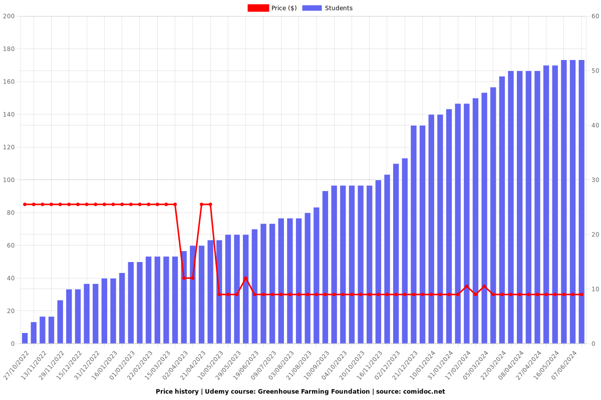 Greenhouse Farming Foundation - Price chart