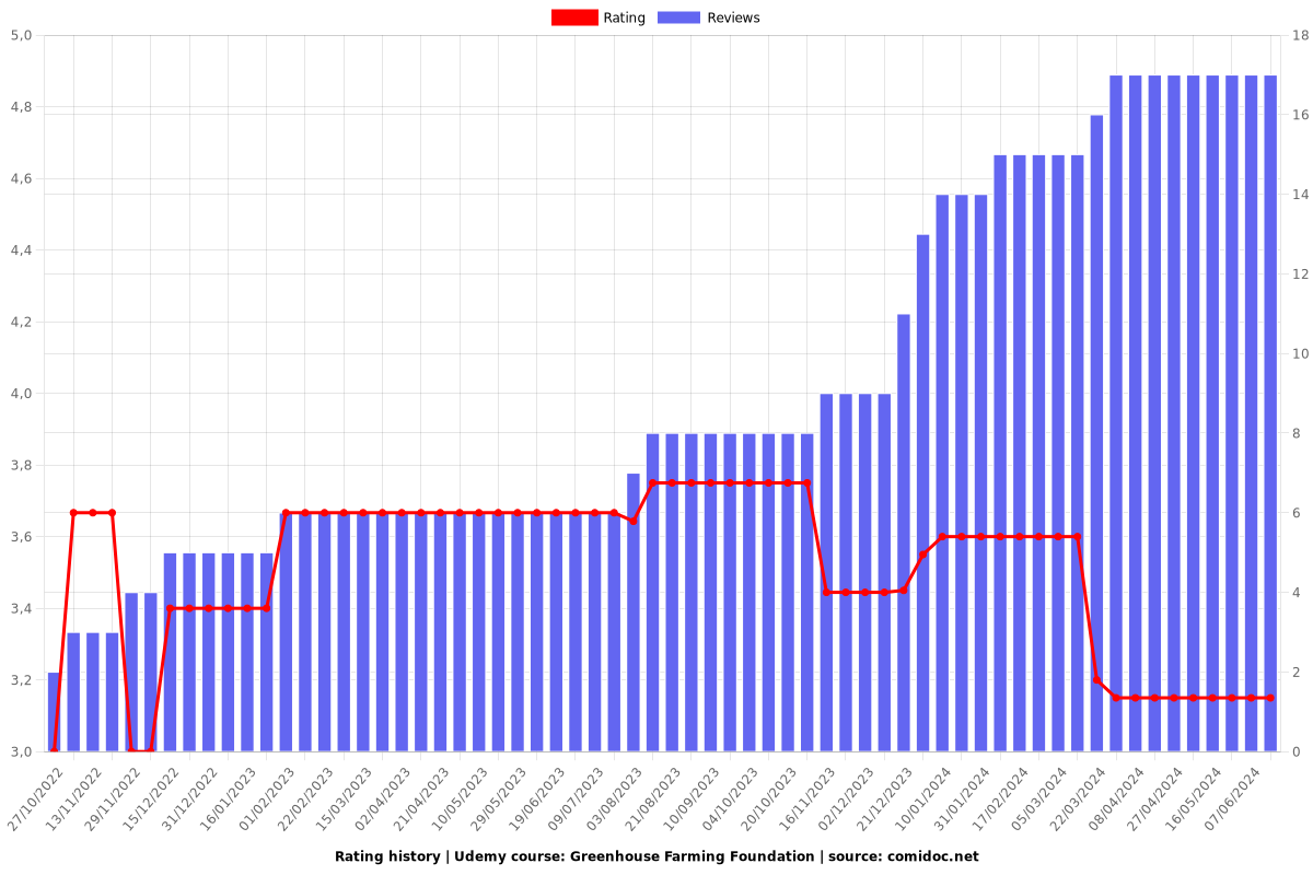 Greenhouse Farming Foundation - Ratings chart