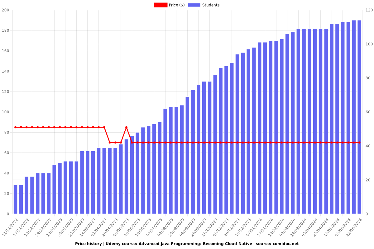 Advanced Java Programming: Becoming Cloud Native - Price chart