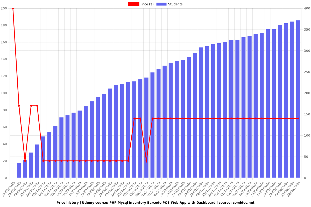 PHP Mysql Inventory Barcode POS Web App with Dashboard - Price chart