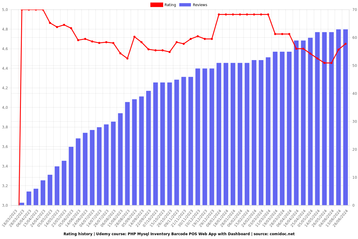 PHP Mysql Inventory Barcode POS Web App with Dashboard - Ratings chart