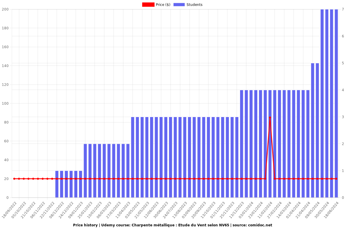 Charpente métallique : Etude du Vent selon NV65 - Price chart