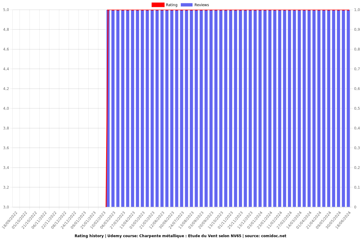 Charpente métallique : Etude du Vent selon NV65 - Ratings chart