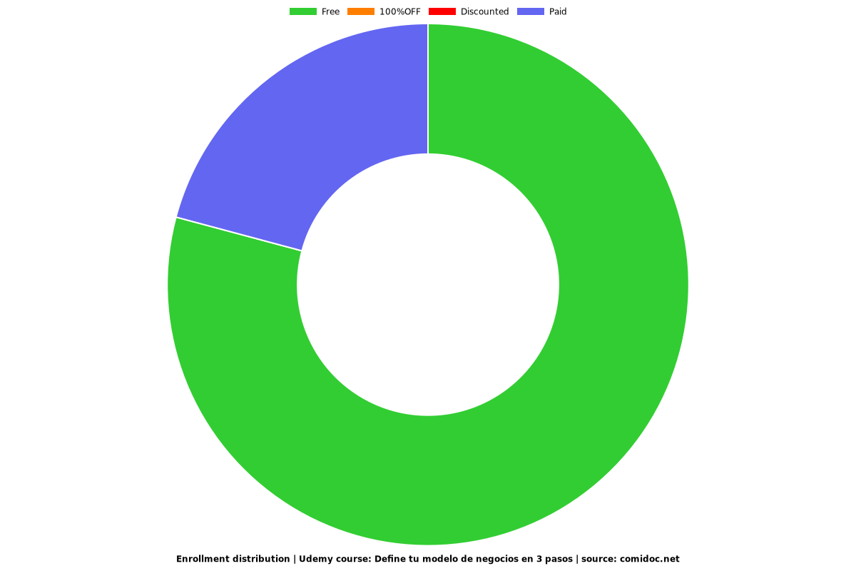 Define tu modelo de negocios en 3 pasos - Distribution chart