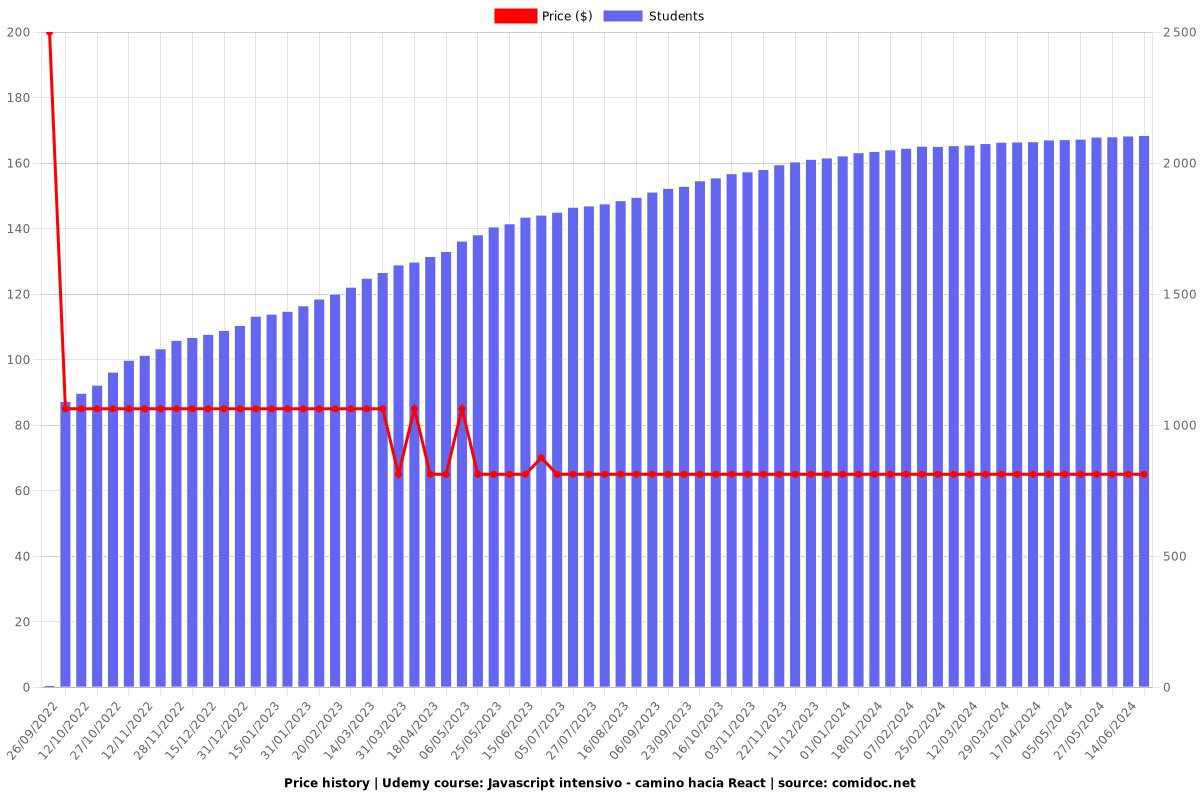 Javascript intensivo - camino hacia React - Price chart