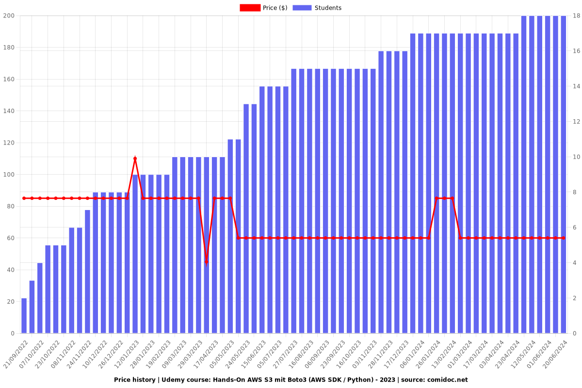 Hands-On AWS S3 mit Boto3 (AWS SDK / Python) - 2024 - Price chart