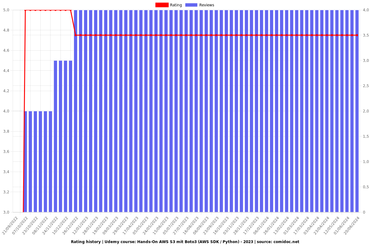 Hands-On AWS S3 mit Boto3 (AWS SDK / Python) - 2024 - Ratings chart