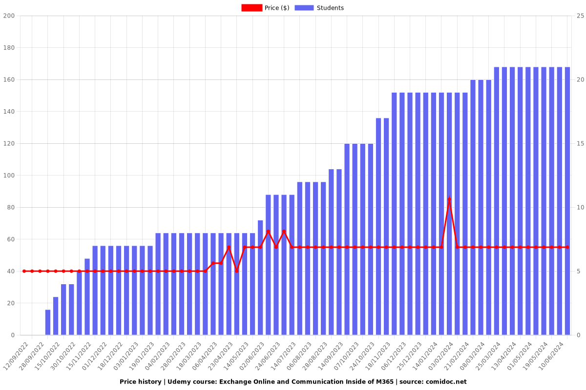 Exchange Online and Communication Inside of M365 - Price chart