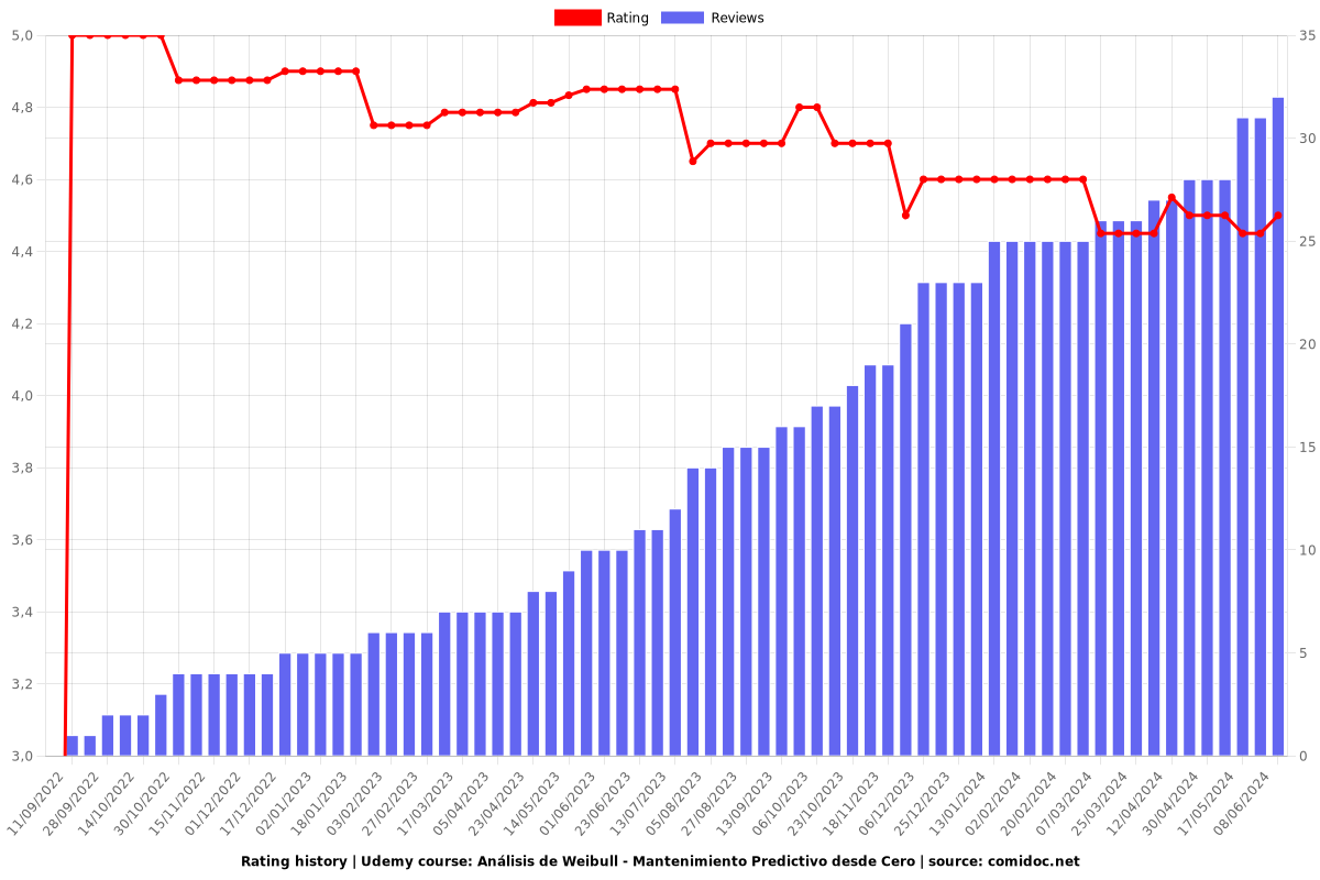 Análisis de Weibull - Mantenimiento Predictivo desde Cero - Ratings chart