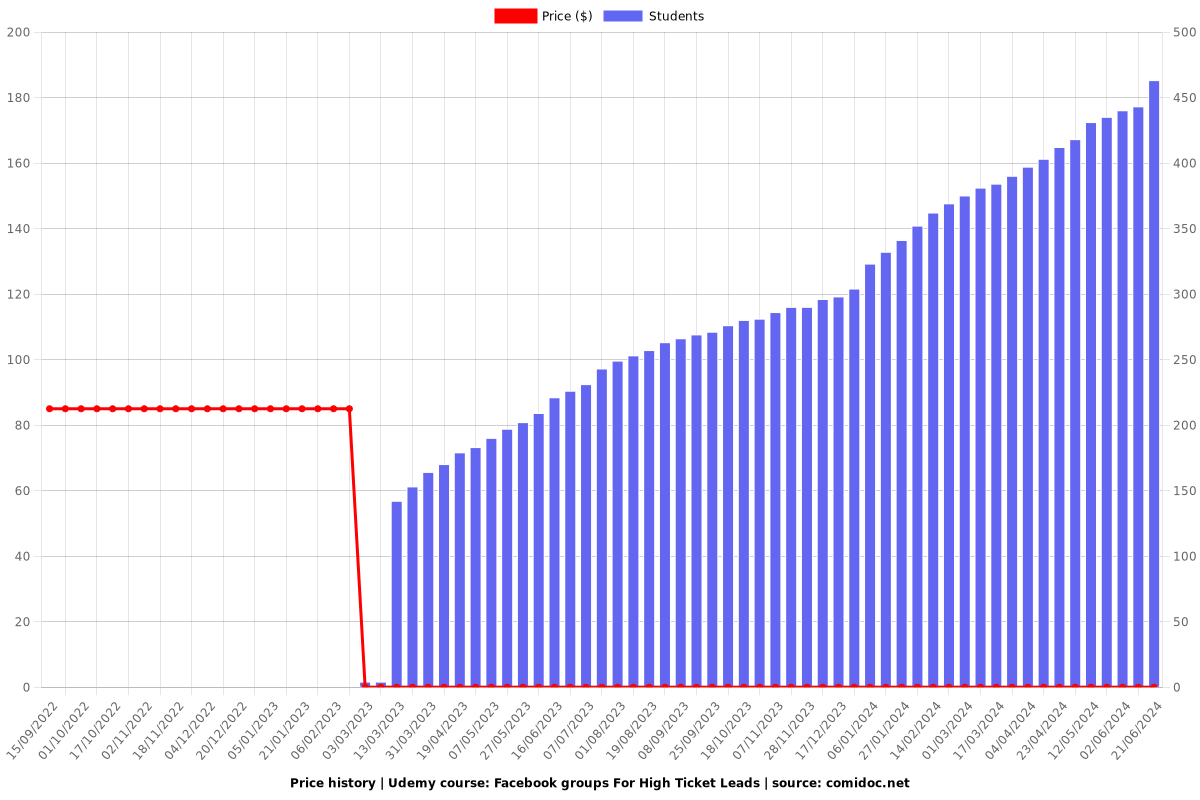 Facebook groups For High Ticket Leads - Price chart