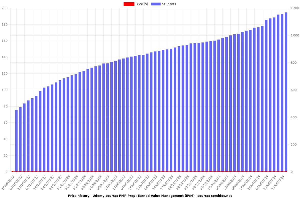 PMP Prep: Earned Value Management (EVM) - Price chart