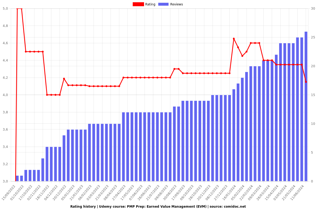 PMP Prep: Earned Value Management (EVM) - Ratings chart