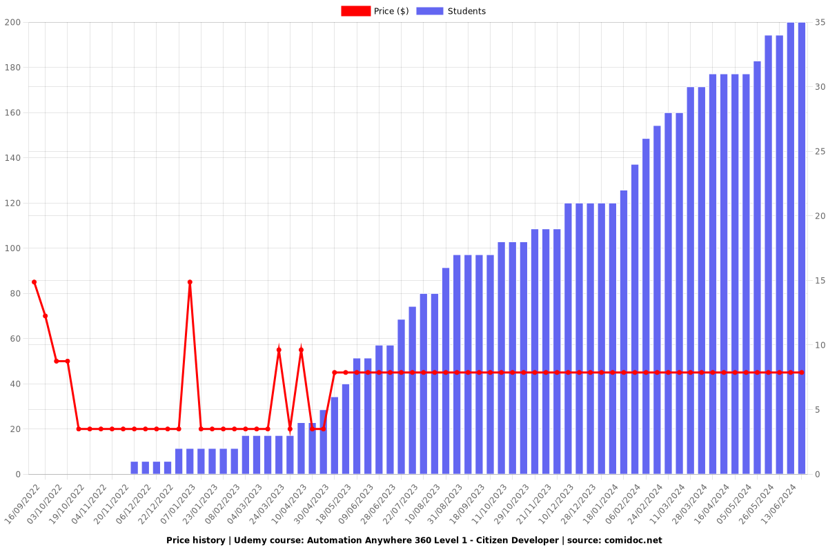 Automation Anywhere 360 Level 1 - Citizen Developer - Price chart