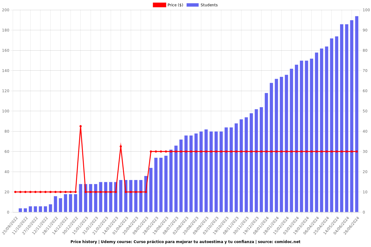 Curso práctico para mejorar tu autoestima y tu confianza - Price chart