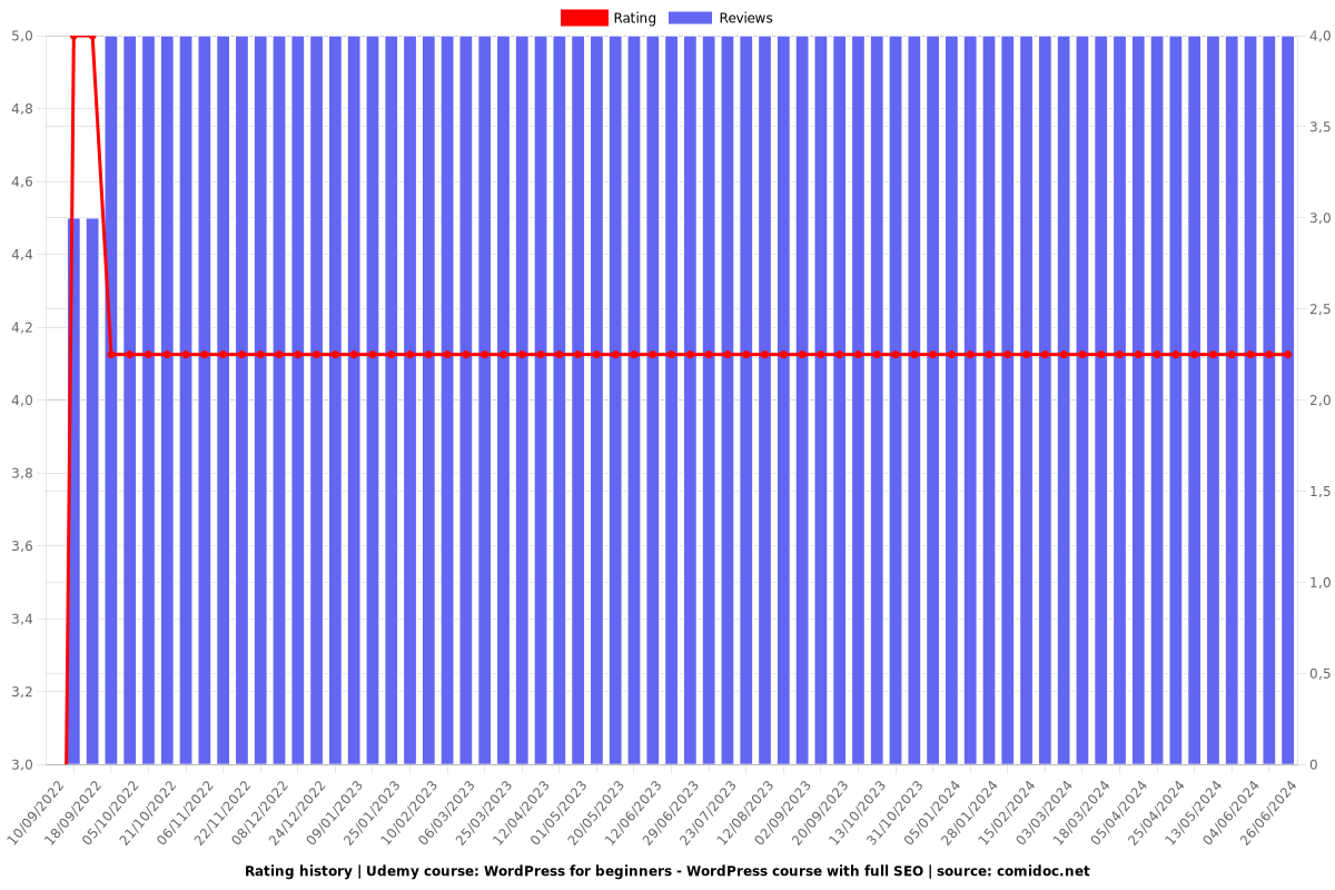 WordPress for beginners - WordPress course with full SEO - Ratings chart
