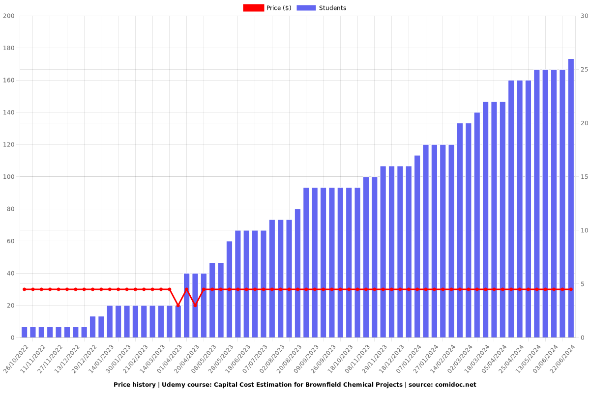 Capital Cost Estimation for Brownfield Chemical Projects - Price chart