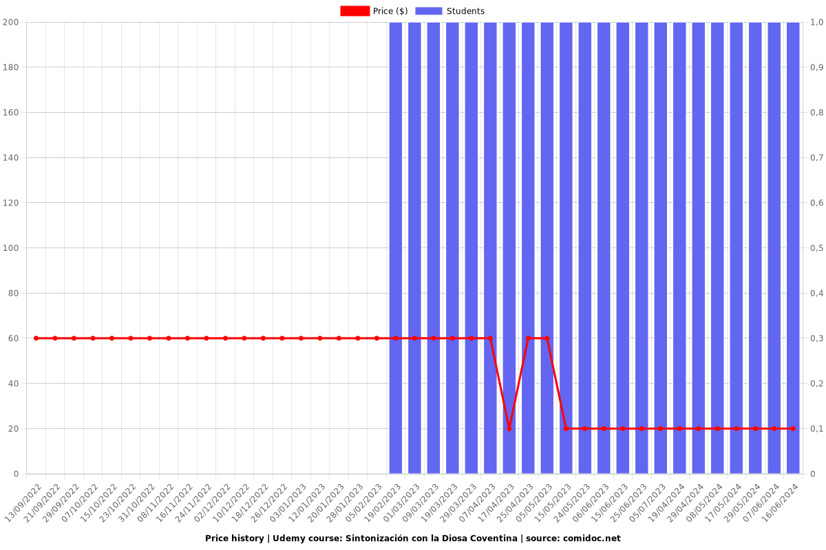 Sintonización con la Diosa Coventina - Price chart