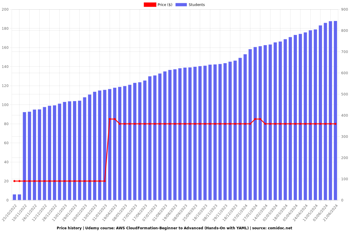 AWS CloudFormation-Beginner to Advanced (Hands-On with YAML) - Price chart